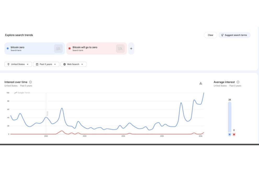 「Bitcoin to zero」の検索が米国で急増、だが底打ちシグナルはまちまち