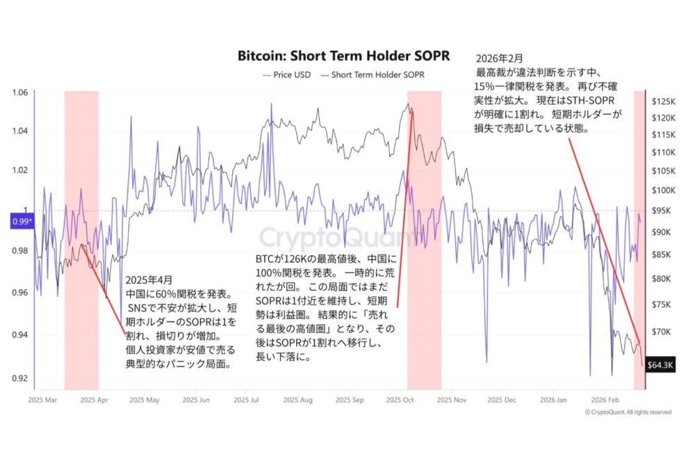 トランプ関税発言は“引き金”──STH-SOPRが示すビットコイン下落の主体【エックスウィンリサーチ】