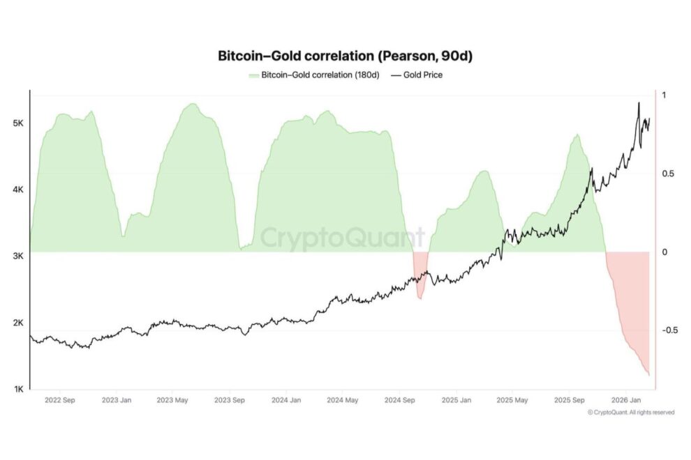 なぜ今、Bitcoinは金と連動しないのか──相関崩壊が示す市場構造の変化【エックスウィンリサーチ】