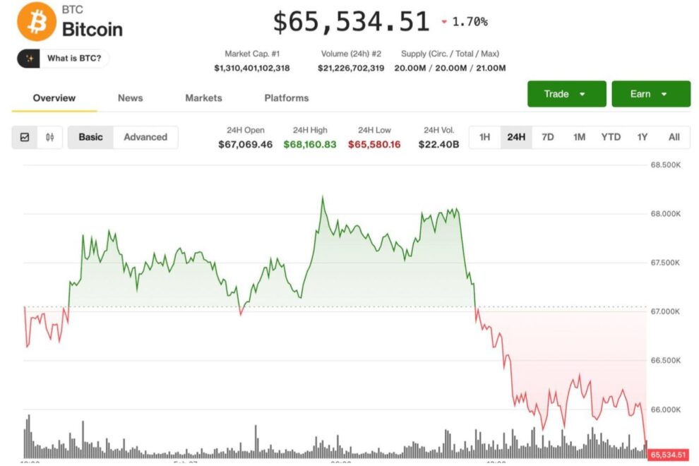 ビットコイン、再び6万6000ドル割れ──マクロ不安拡大で反発分は消失