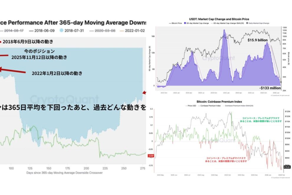 米国需要は静観、待機資金も動かず Coinbaseプレミアム・365DMA・USDT供給が示す現在の調整局面【エックスウィンリサーチ】