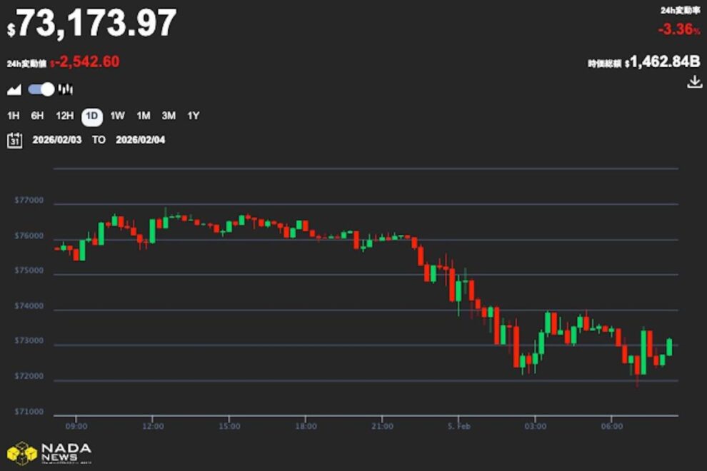 ビットコイン、反落で7万4000ドル割れ──AI懸念でテック株に不安、防御的な展開続く