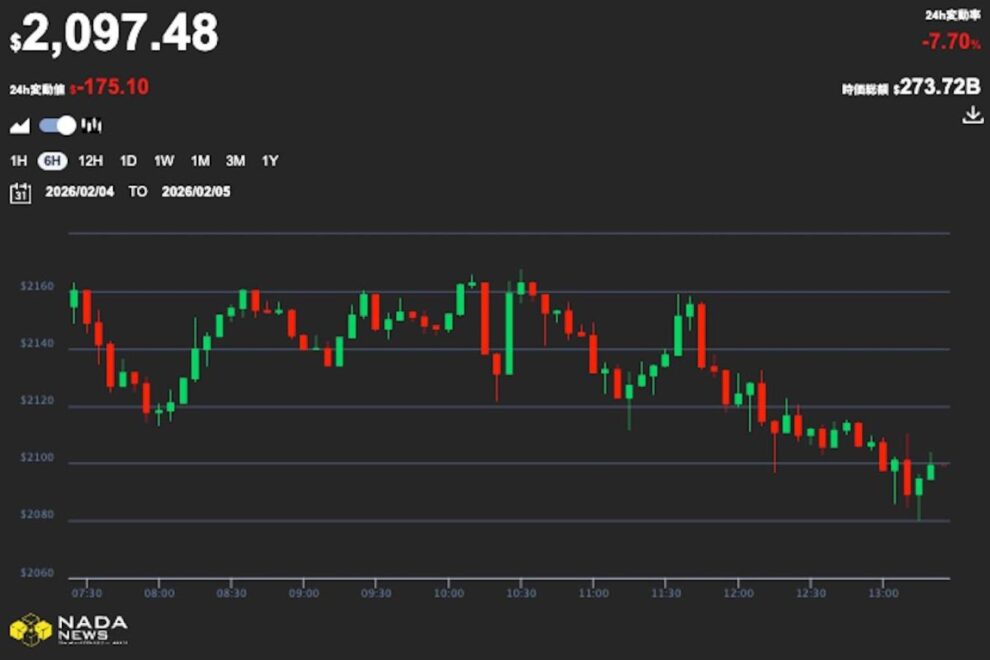 イーサリアム、2100ドル割れ──ヴィタリック・ブテリン氏の発言を受け、レイヤー2ネットワークで4億5000万ドルの損失【価格分析】