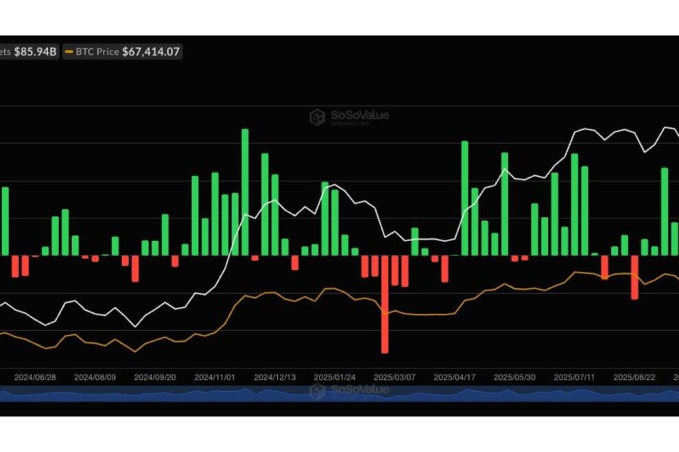 米国のビットコイン現物ETF、3日間で11億ドル流入──6週間ぶりの最大週間流入へ