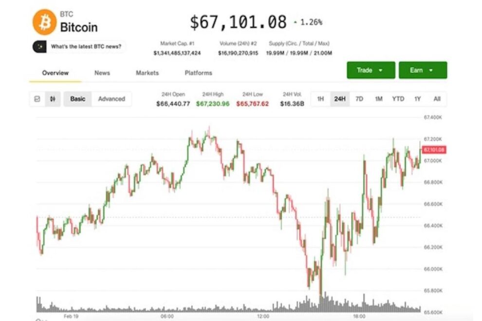 ビットコイン、6万7000ドル付近で下げ止まり──トレーダーは急落に備えたプロテクションを購入