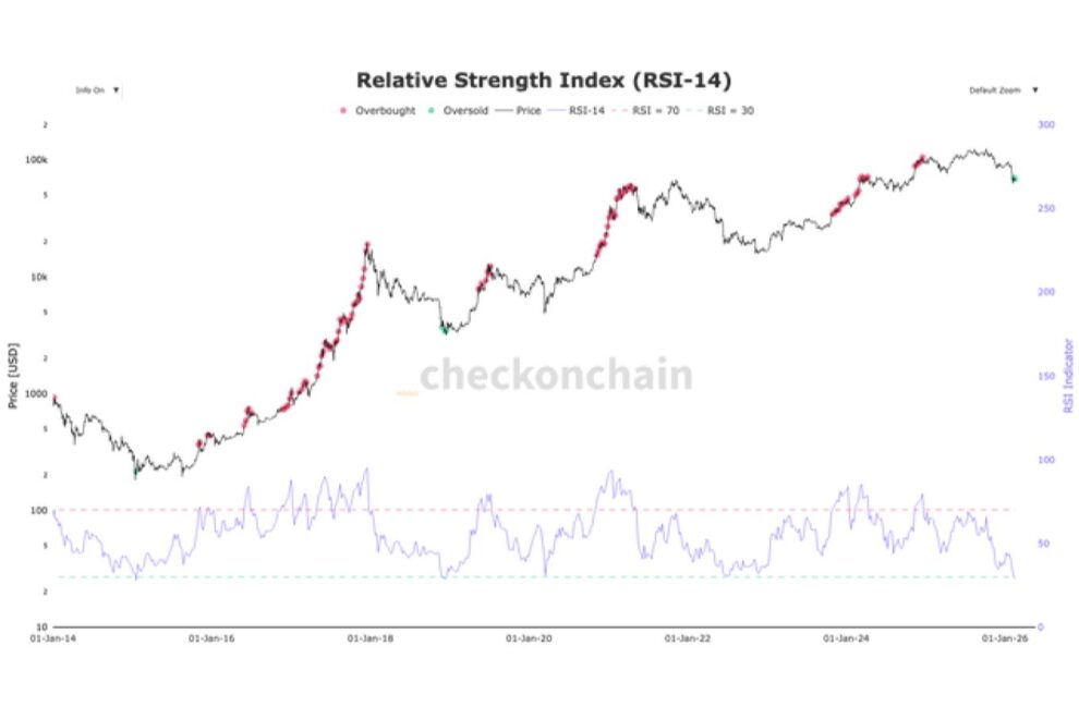 史上3度目のビットコインのRSI下落、長期の持ち合い局面を示唆