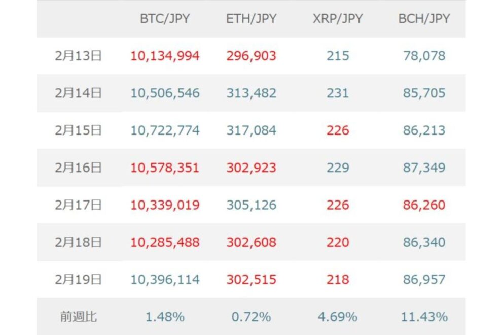 BTC（ビットコイン）は米CLARITY法案の行方と中東情勢をにらみ神経質な展開か【マネックス証券】