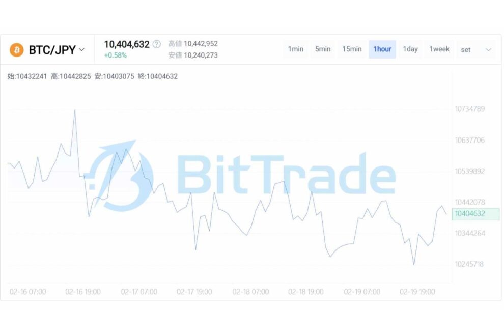 恐怖は“底温度”、しかし信頼は未回復── 反発の正体は清算か、資金回帰の兆しか【BitTrade Market Weekly】