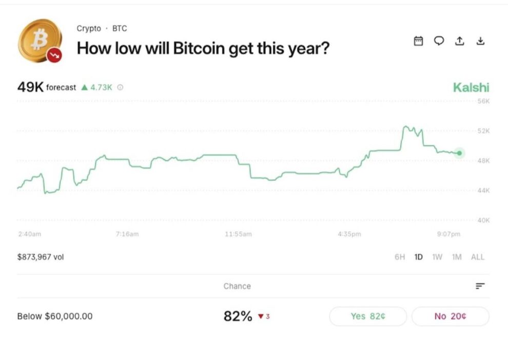 ビットコイン価格は12％反発、強気派は5年ぶりのパニック指標にも動じず──トランプ大統領が1.2兆ドル規模の米歳出合意【価格分析】