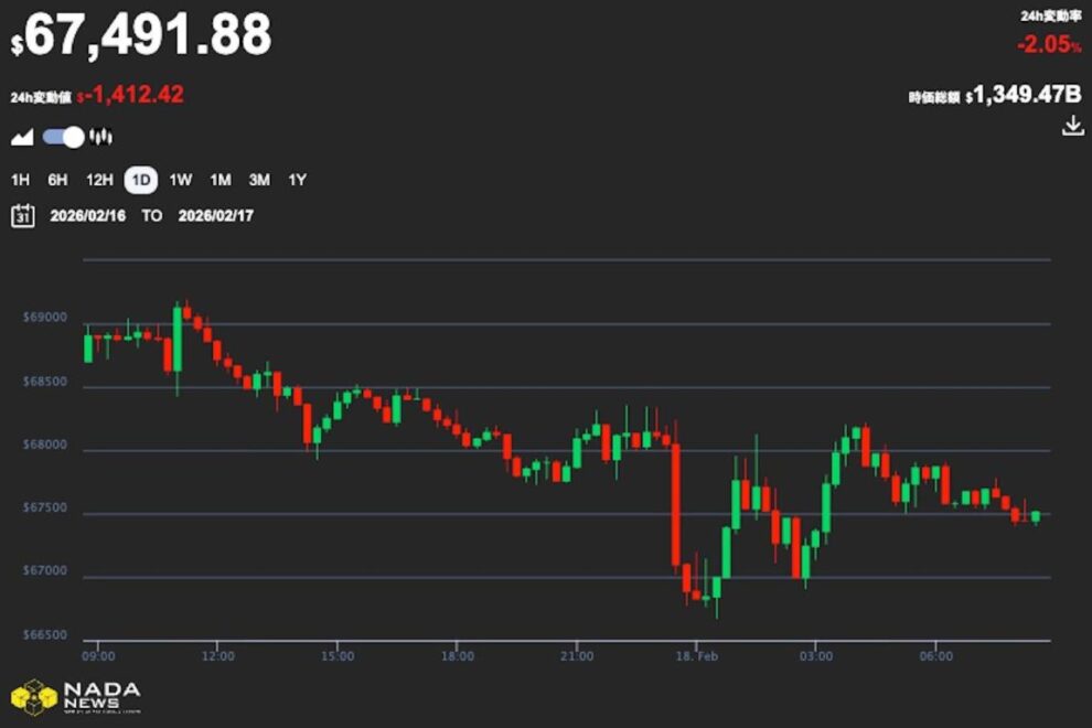 ビットコイン、一時6万7000ドル割れ──ソフトウェア株の下落と連動