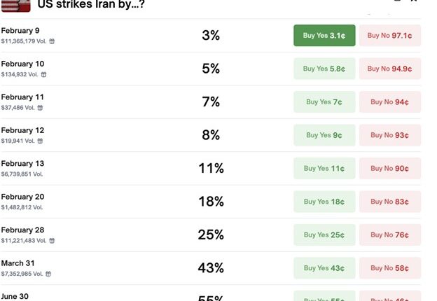ビットコイン、クジラの買いが2026年最高水準も7万ドル付近で足踏み──2億700万ドルの米イラン空爆予測が回復の妨げに？【価格分析】