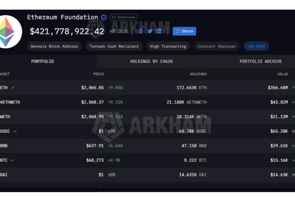 イーサリアム財団の7万ETH強気アラート後、過剰にレバレッジをかけたショート勢が損失の87%を被る【価格分析】