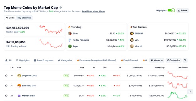 トランプの「停戦」表明でトレーダーのリスク選好が回復、上位10のミームコインすべて利益圏に【価格分析】