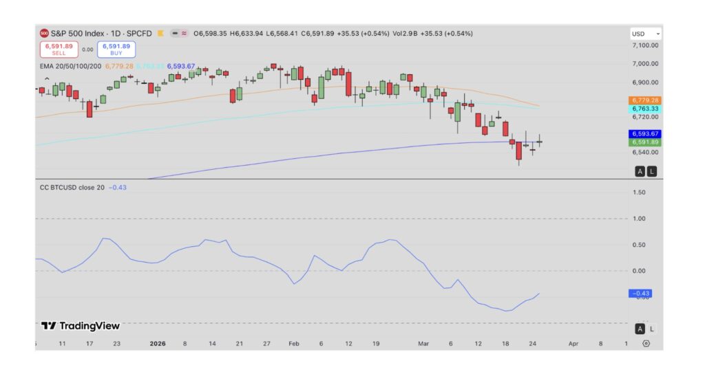 JPモルガン、米S&P500指数が12カ月以内に過去最高値を更新すると予測──ビットコイン価格への影響は【価格分析】