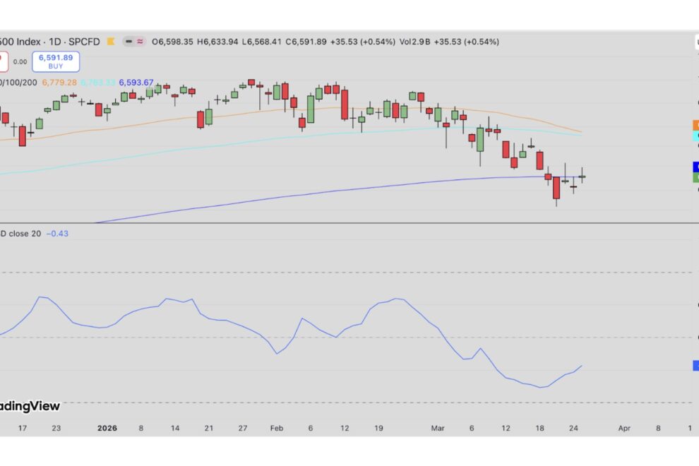 JPモルガン、米S&P500指数が12カ月以内に過去最高値を更新すると予測──ビットコイン価格への影響は【価格分析】