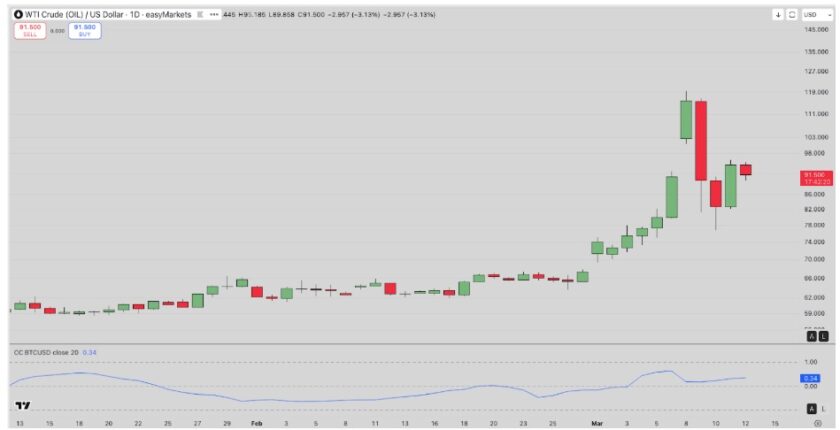 ビットコイン弱気派が窮地に──原油の追い風を受け13億ドルの空売りリスク、ブラックロック主導の戦時ローテーションでBTCは7万ドル近くを維持【価格分析】