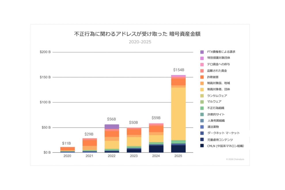 2025年の暗号資産不正送金、前年比162%増の約24.6兆円──チェイナリシス最新レポート
