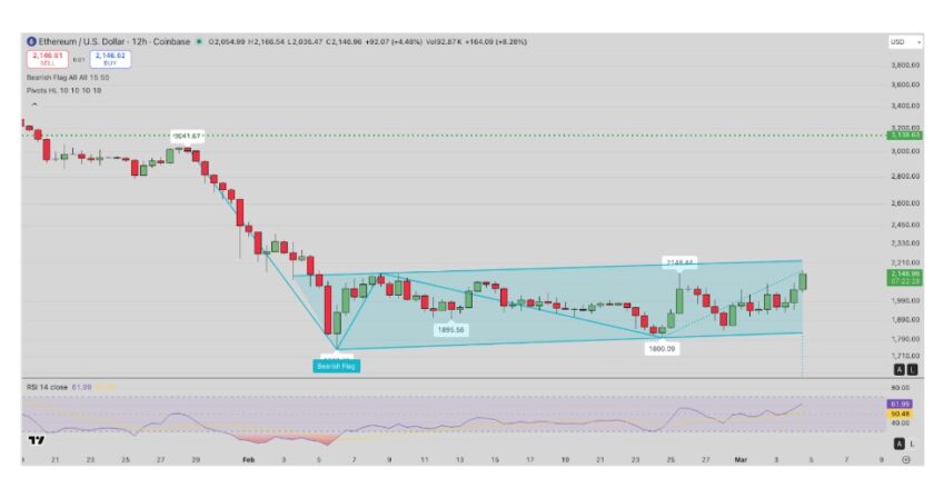 ポリマーケットのトレーダー、3月にETHが2400ドルを突破すると予測──ヴィタリック氏が検閲との戦いを呼びかけ【価格分析】