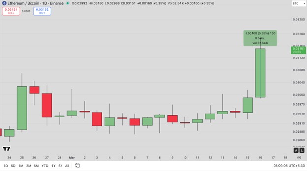 JPモルガンの融資担保解禁、Bitmineの5000ETH取得、ブラックロックETFが重なりイーサリアム急騰──ビットコインに調整リスクも【価格分析】