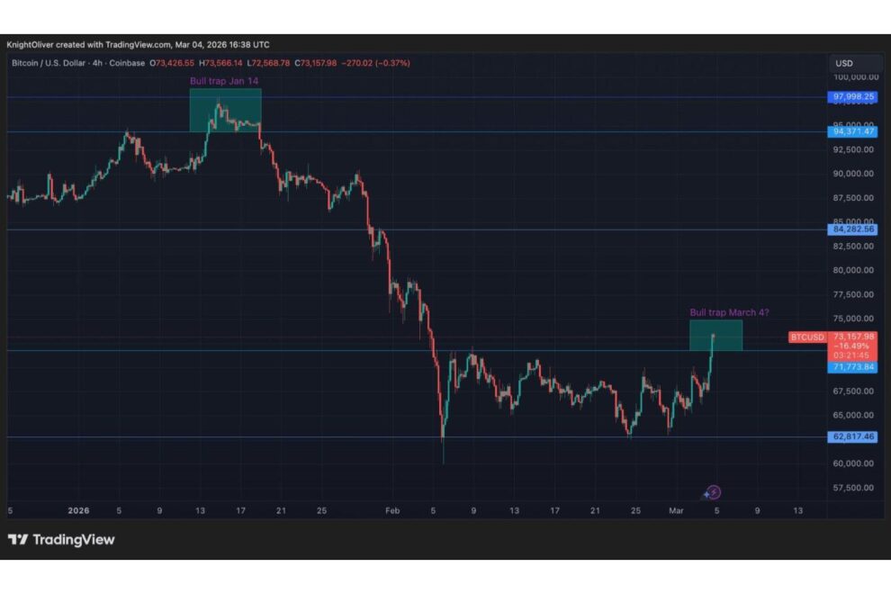 ビットコイン、一時7万3000ドル超え──懐疑的なトレーダーは「ブルトラップ」を警戒