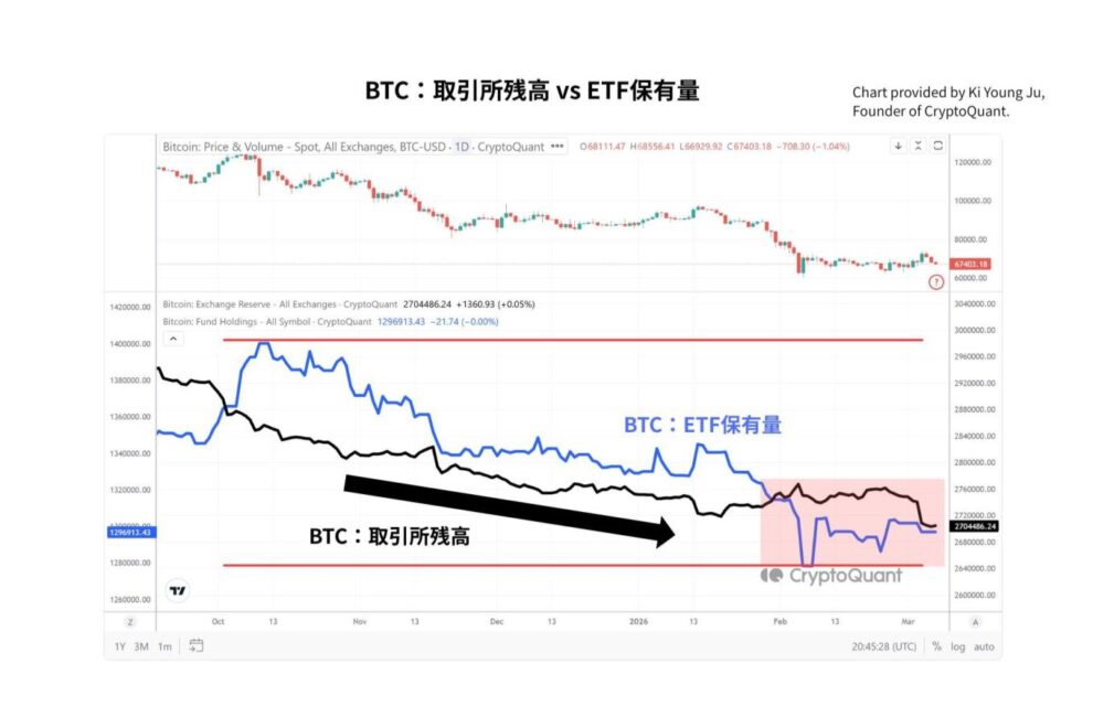 ATH後のETFフローが示す構造変化──取引所残高と機関資金から見るビットコイン市場【エックスウィンリサーチ】