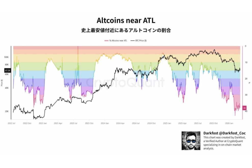 Altcoins near ATLが示すアルト市場の極端な弱気局面【エックスウィンリサーチ】
