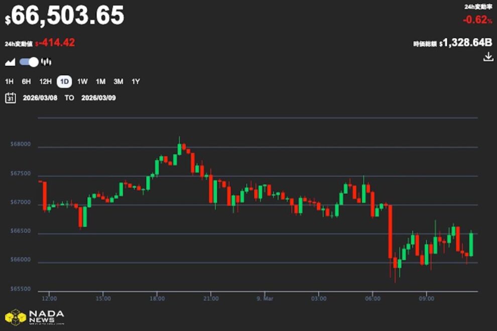 ビットコイン、一時6万6000ドル割れ──原油価格が約20％急騰