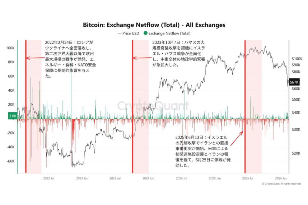 地政学リスクはビットコインを本当に動かすのか──オンチェーンが示す「限定的影響」【エックスウィンリサーチ】