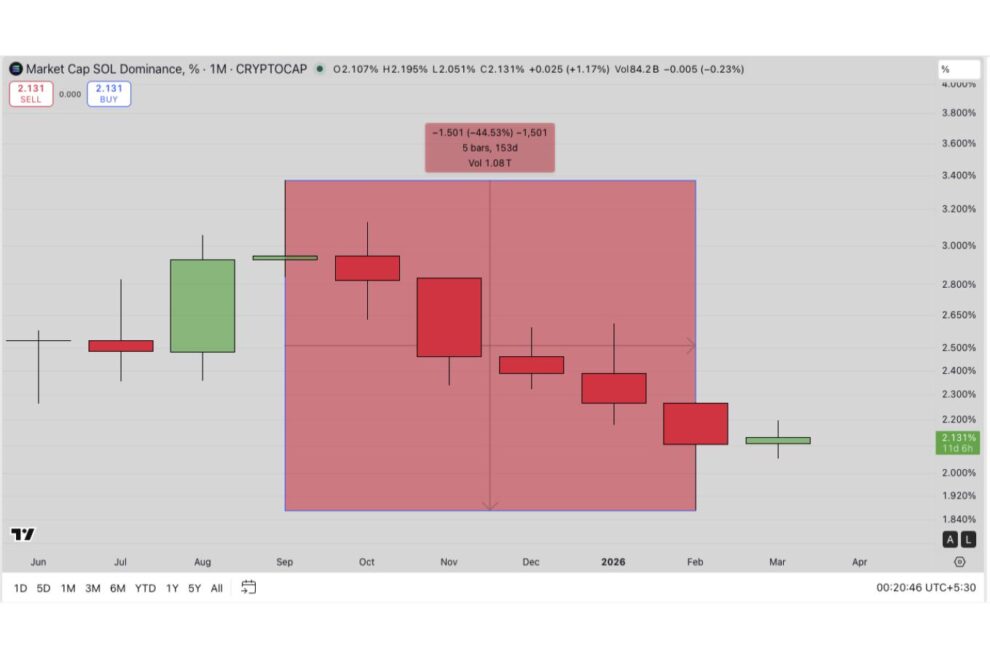 ソラナ、6周年の週に市場シェア2％超え──戦時下の金・原油熱狂、BlackRockのETHステーキング商品投入でもETFに3200万ドル流入【価格分析】