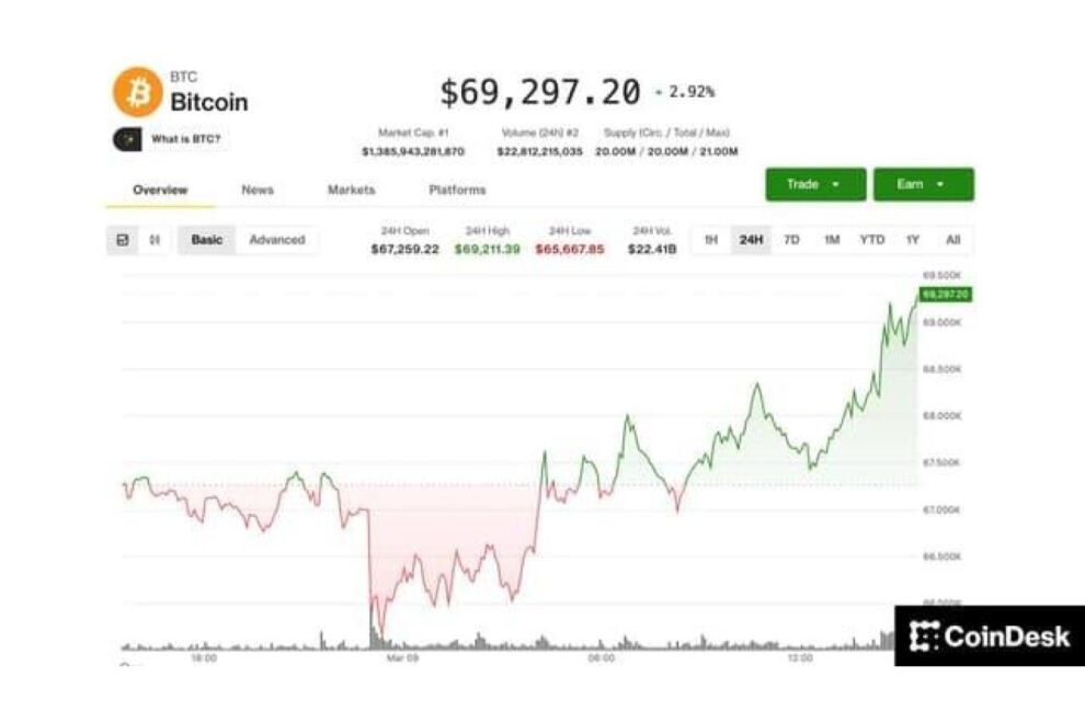 ビットコイン、一時6万9000ドル回復──株も反転、原油は100ドル以下に