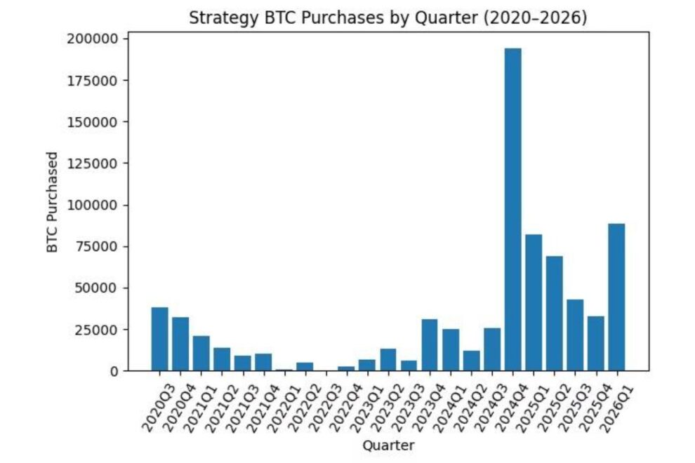Strategy、ビットコイン下落でも四半期ベースで過去2番目の取得規模に