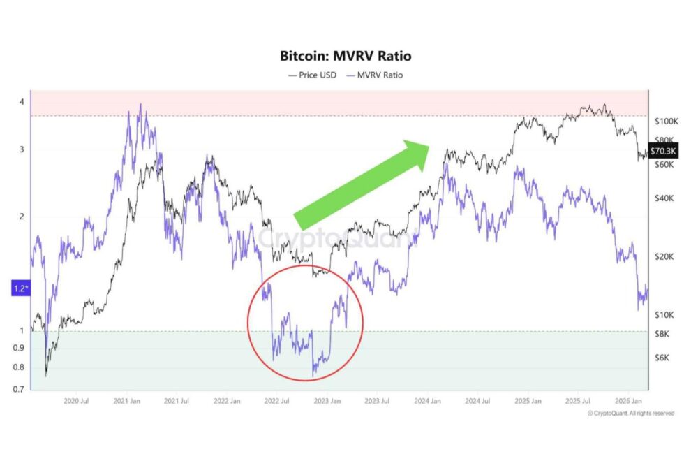 MVRVが示すビットコインの「割安ゾーン」：FTX後と類似する長期リターン構造を分析【エックスウィンリサーチ】