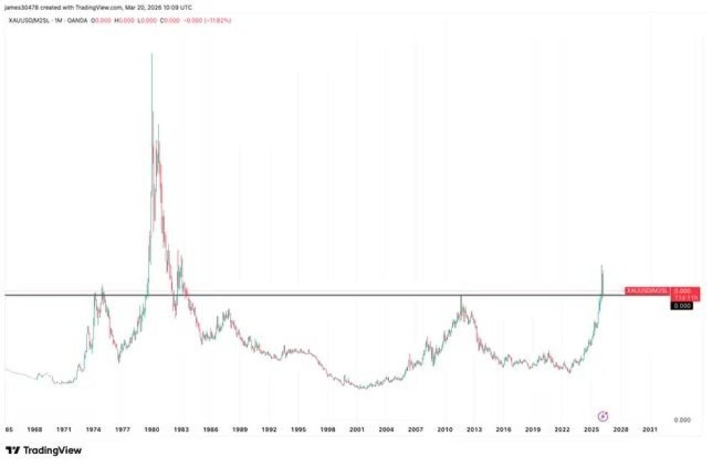 金、マクロ圧力の高まりで失速──ビットコインは流動性トレンドを維持