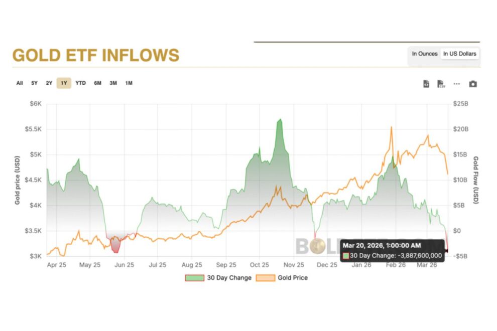 ビットコイン、金を20％アウトパフォーム──ETF資金ローテーションが鮮明に【価格分析】