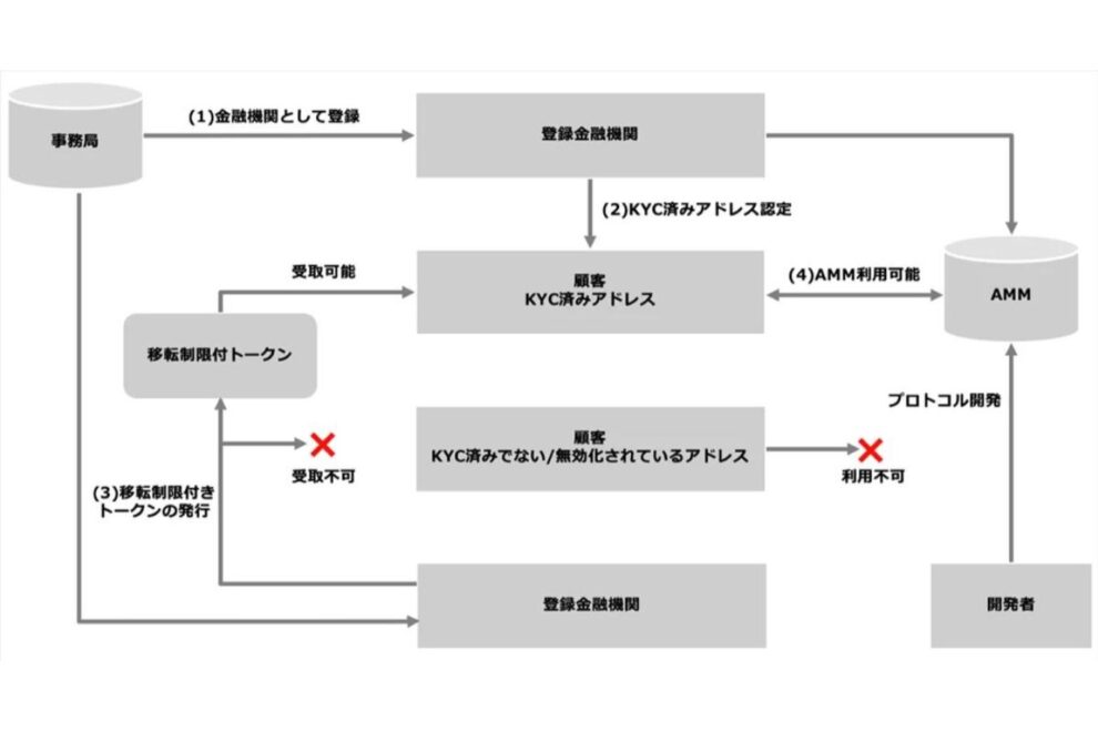 DeFiは「制度内」に入るのか──AMM実証が示す「オンチェーン金融」の現実解