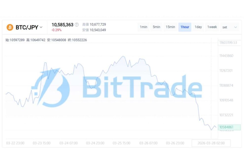 回復の試行と否定の繰り返し── ビットコイン市場が直面する「信頼なき反発」の構造【BitTrade Market Weekly】