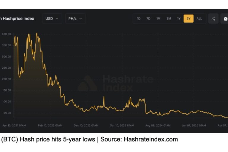 ビットコインマイニング株、AI転換で70億ドル上昇も4月の7万5000ドル回復確率は40%【価格分析】