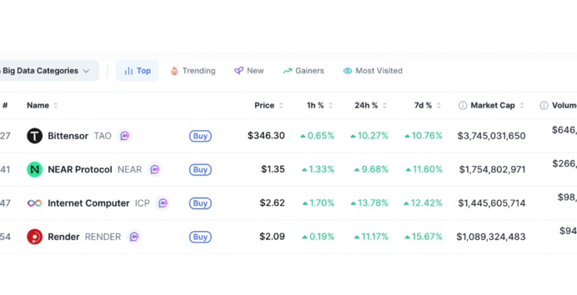 暗号資産市場が回復しセクターが200億ドルに迫る中、マスターカードがAI決済を開始【価格分析】