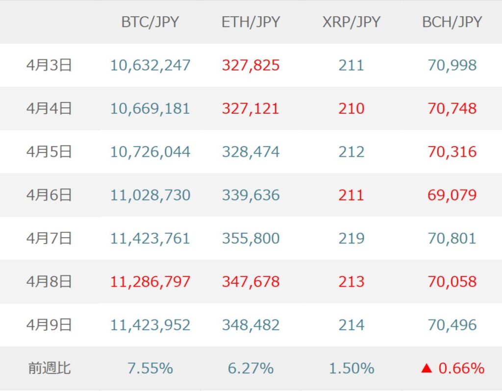 BTC（ビットコイン）は米イラン停戦も中東情勢の不透明感続く、規制進展が下支えか【マネックス証券】