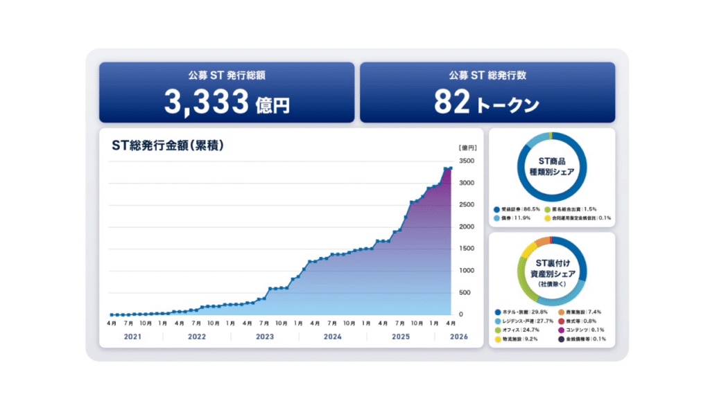 国内ST市場、累計発行額3300億円を突破──BOOSTRYが2025年度総括レポートを公開