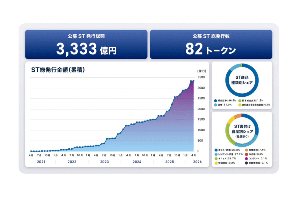 国内ST市場、累計発行額3300億円を突破──BOOSTRYが2025年度総括レポートを公開