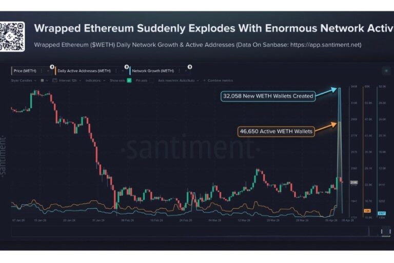 CoinbaseでETH需要が3週ぶり高水準、wETH取引は16倍に急増──戦時下の大底は打ったのか？【価格分析】