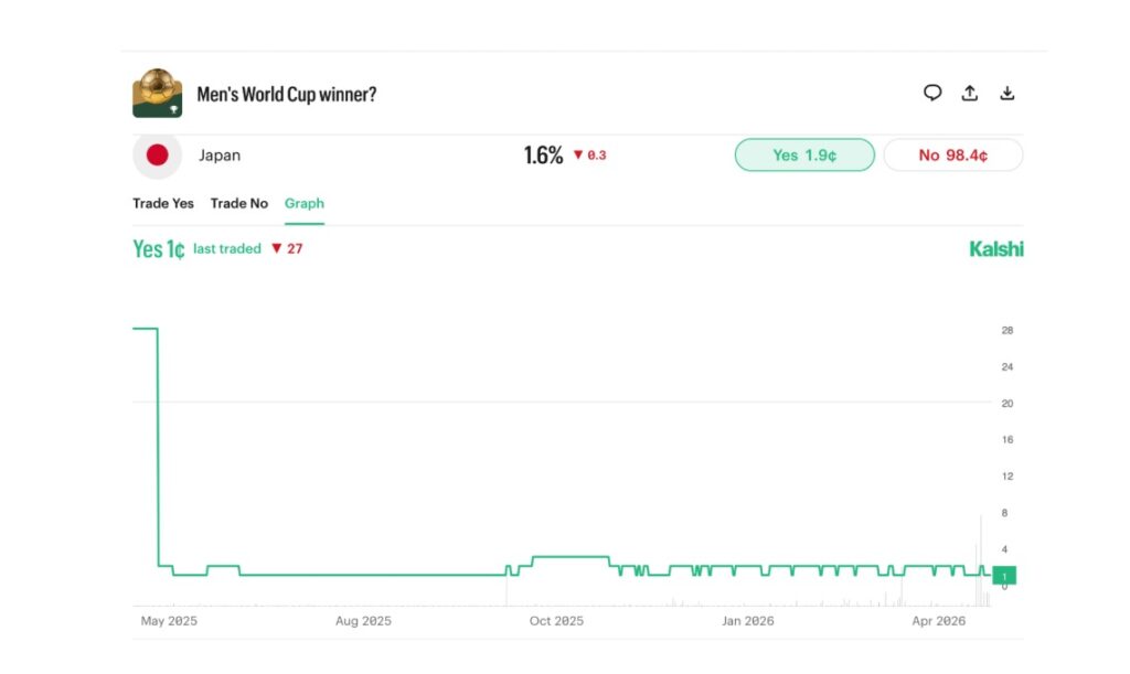 FIFAがW杯の予測市場を開設：開幕70日前で賭け金総額1200万ドル突破、日本の優勝確率は2%