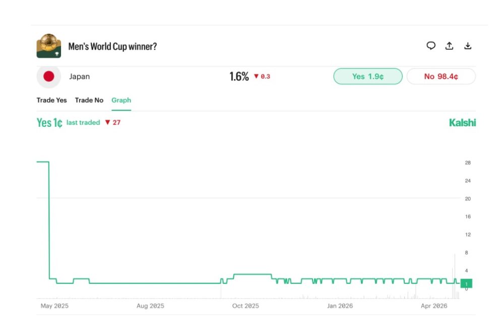 FIFAがW杯の予測市場を開設：開幕70日前で賭け金総額1200万ドル突破、日本の優勝確率は2%