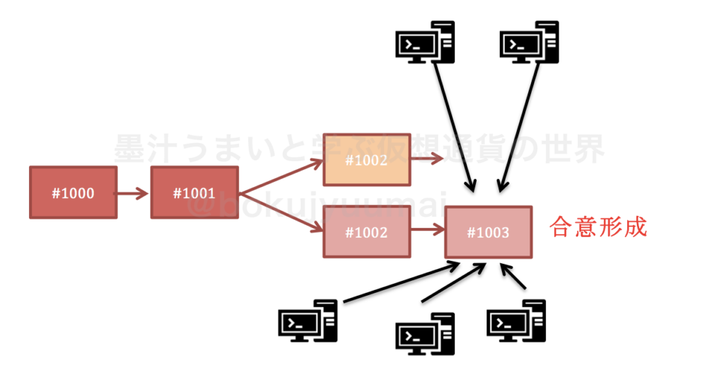 【墨汁うまい氏寄稿】ライトコインのゼロデイバグは何が起きたのか？Reorgはなぜ必要なのかを理解する