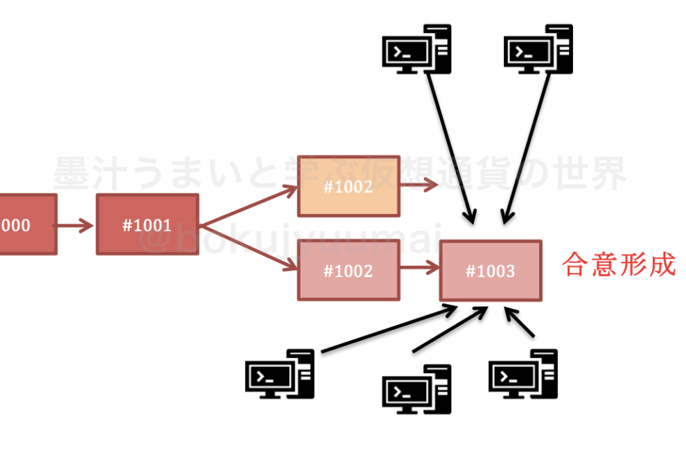 【墨汁うまい氏寄稿】ライトコインのゼロデイバグは何が起きたのか？Reorgはなぜ必要なのかを理解する