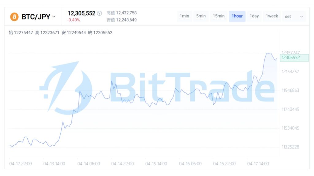 高値圏レンジに滞留する疑念──価格先行と心理遅行が示す未完成の上昇【BitTrade Market Weekly】