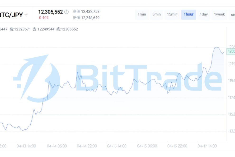 高値圏レンジに滞留する疑念──価格先行と心理遅行が示す未完成の上昇【BitTrade Market Weekly】