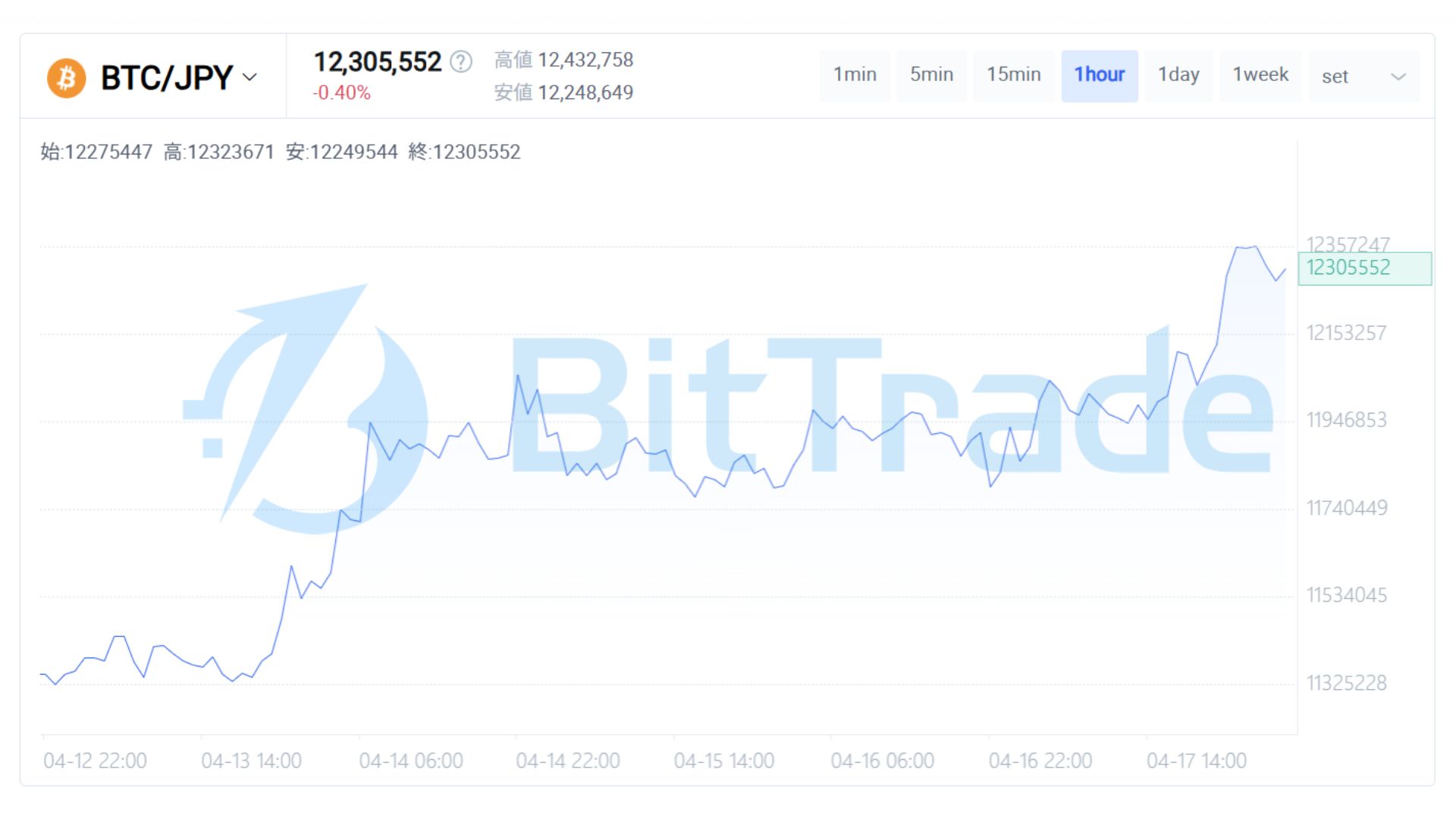 ビットコイン市場、高値圏で方向感探る展開と心理の乖離