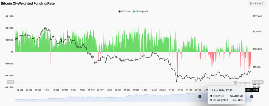ビットコインの「踏み上げ」相場は近いのか──取引所から3万BTCが流出、資金調達率は過去12カ月で最低水準に【価格分析】